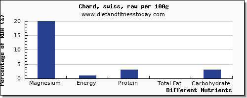 chart to show highest magnesium in swiss chard per 100g